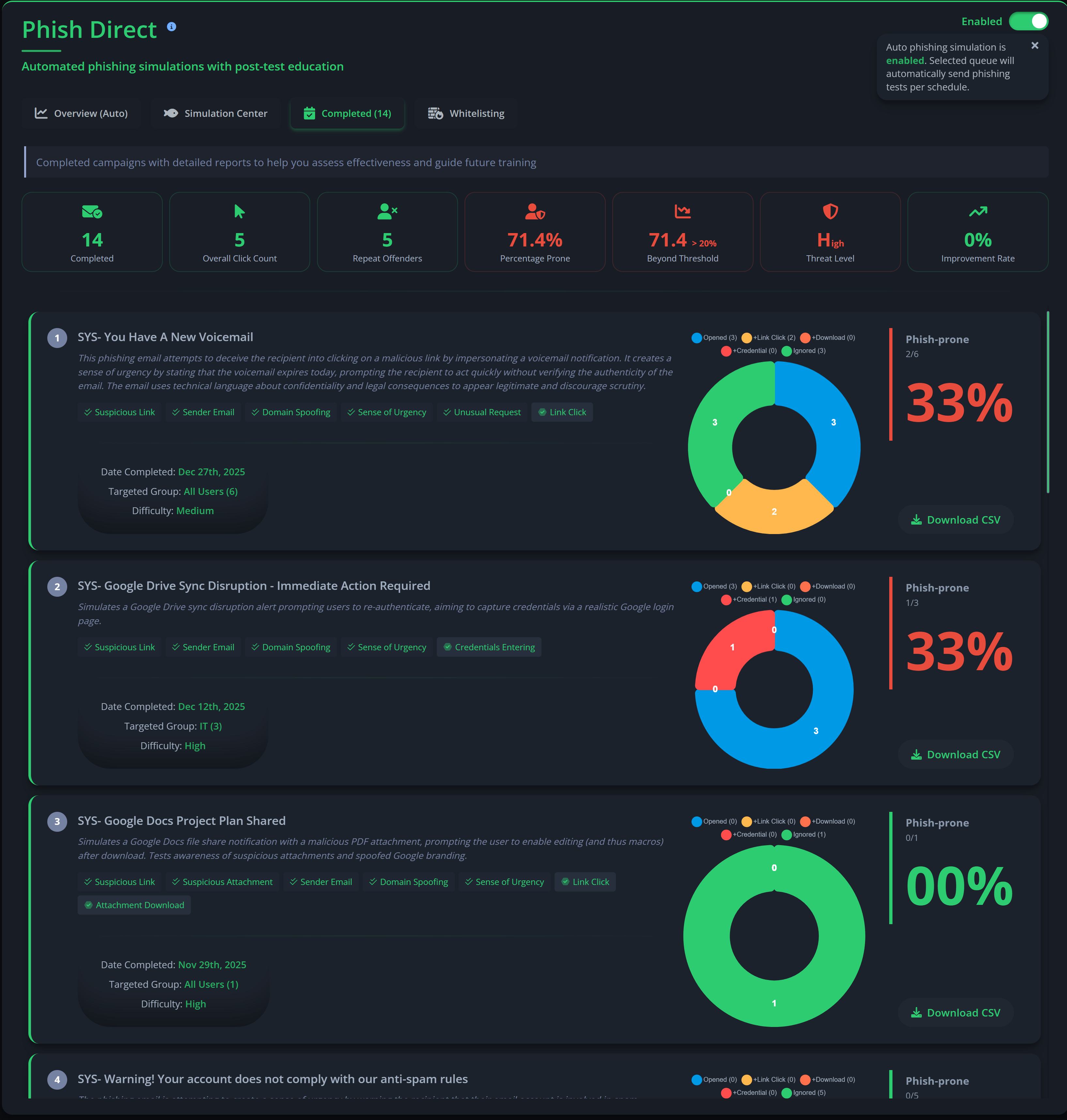 Completed campaigns dashboard